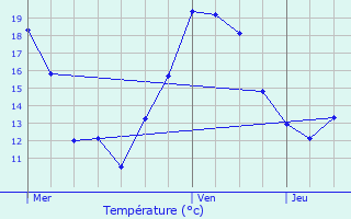 Graphique des tempratures prvues pour Altwies