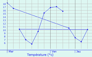 Graphique des tempratures prvues pour Avesnes-ls-Aubert