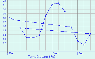 Graphique des tempratures prvues pour Rouves