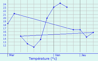 Graphique des tempratures prvues pour Menoux