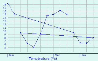 Graphique des tempratures prvues pour Lavacquerie