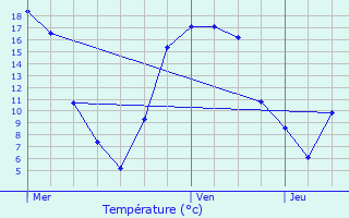 Graphique des tempratures prvues pour Hensies