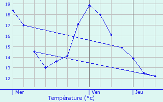 Graphique des tempratures prvues pour Maldegem