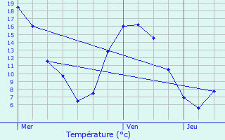 Graphique des tempratures prvues pour Trogan