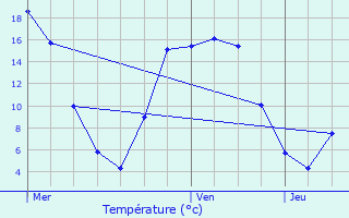 Graphique des tempratures prvues pour Achy