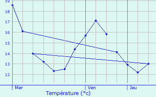 Graphique des tempratures prvues pour Mont-le-Vignoble