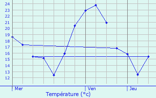 Graphique des tempratures prvues pour Ittenheim