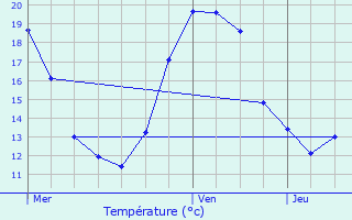 Graphique des tempratures prvues pour Ahn