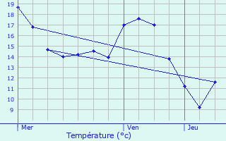 Graphique des tempratures prvues pour Izegem