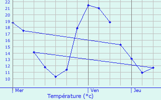 Graphique des tempratures prvues pour La Chaize-Giraud