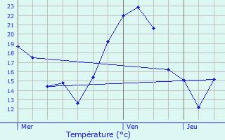 Graphique des tempratures prvues pour Durrenbach