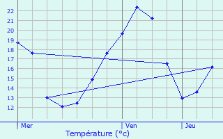 Graphique des tempratures prvues pour Montchamp