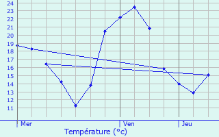 Graphique des tempratures prvues pour Obenheim