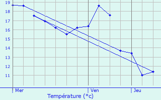 Graphique des tempratures prvues pour Lacaussade