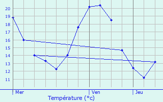 Graphique des tempratures prvues pour Bratte