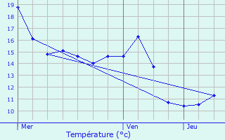 Graphique des tempratures prvues pour Luthenay-Uxeloup
