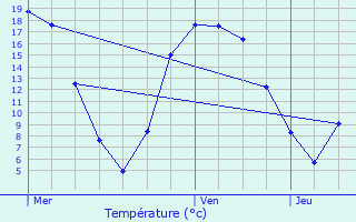 Graphique des tempratures prvues pour Guise