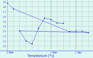 Graphique des tempratures prvues pour Waarschoot