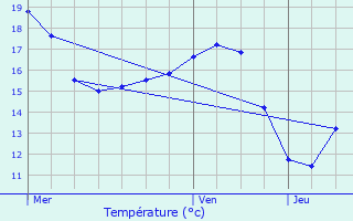 Graphique des tempratures prvues pour Lint