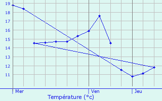 Graphique des tempratures prvues pour Saint-Maurice-sur-Vingeanne