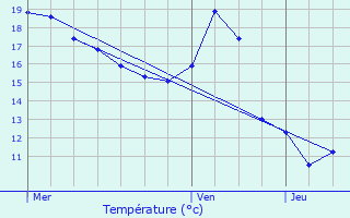 Graphique des tempratures prvues pour Bournel