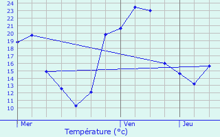 Graphique des tempratures prvues pour Vernois-sur-Mance