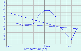 Graphique des tempratures prvues pour Lhon