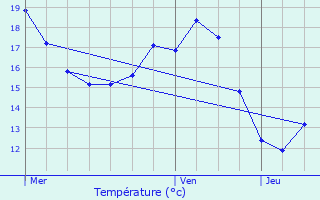 Graphique des tempratures prvues pour Keerbergen