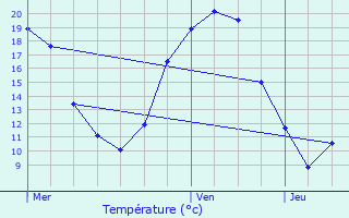 Graphique des tempratures prvues pour Le Pellerin