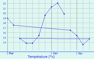 Graphique des tempratures prvues pour Saint-Jean-Saverne