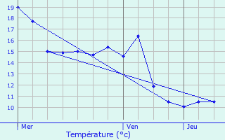 Graphique des tempratures prvues pour Le Bouchaud