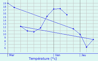 Graphique des tempratures prvues pour Couesmes-Vauc