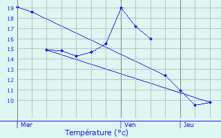 Graphique des tempratures prvues pour Payerne