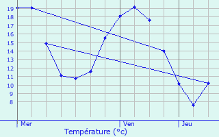 Graphique des tempratures prvues pour Fosses