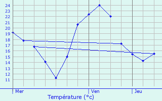 Graphique des tempratures prvues pour Bootzheim