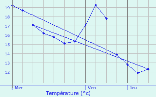 Graphique des tempratures prvues pour Lagupie