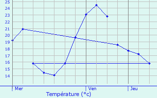 Graphique des tempratures prvues pour Mont-le-Vernois