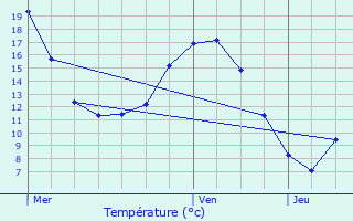 Graphique des tempratures prvues pour Le Hingl