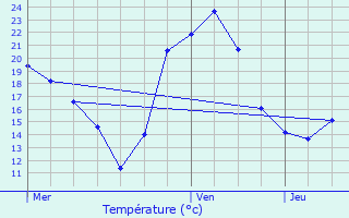 Graphique des tempratures prvues pour Daubensand