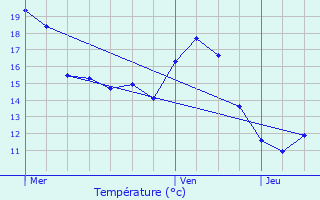 Graphique des tempratures prvues pour Wasquehal