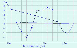 Graphique des tempratures prvues pour Breteuil