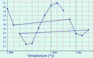 Graphique des tempratures prvues pour Altviller