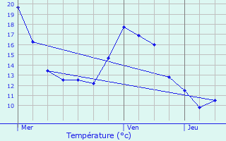 Graphique des tempratures prvues pour Saran