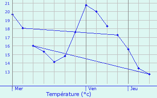 Graphique des tempratures prvues pour La Flotte