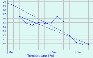 Graphique des tempratures prvues pour Avressieux