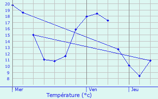 Graphique des tempratures prvues pour Jouy-le-Moutier