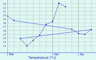 Graphique des tempratures prvues pour Charmensac