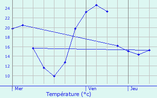 Graphique des tempratures prvues pour Montureux-ls-Baulay