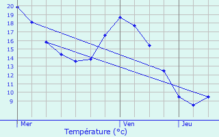 Graphique des tempratures prvues pour Prvessin-Moens