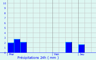 Graphique des précipitations prvues pour Mothern